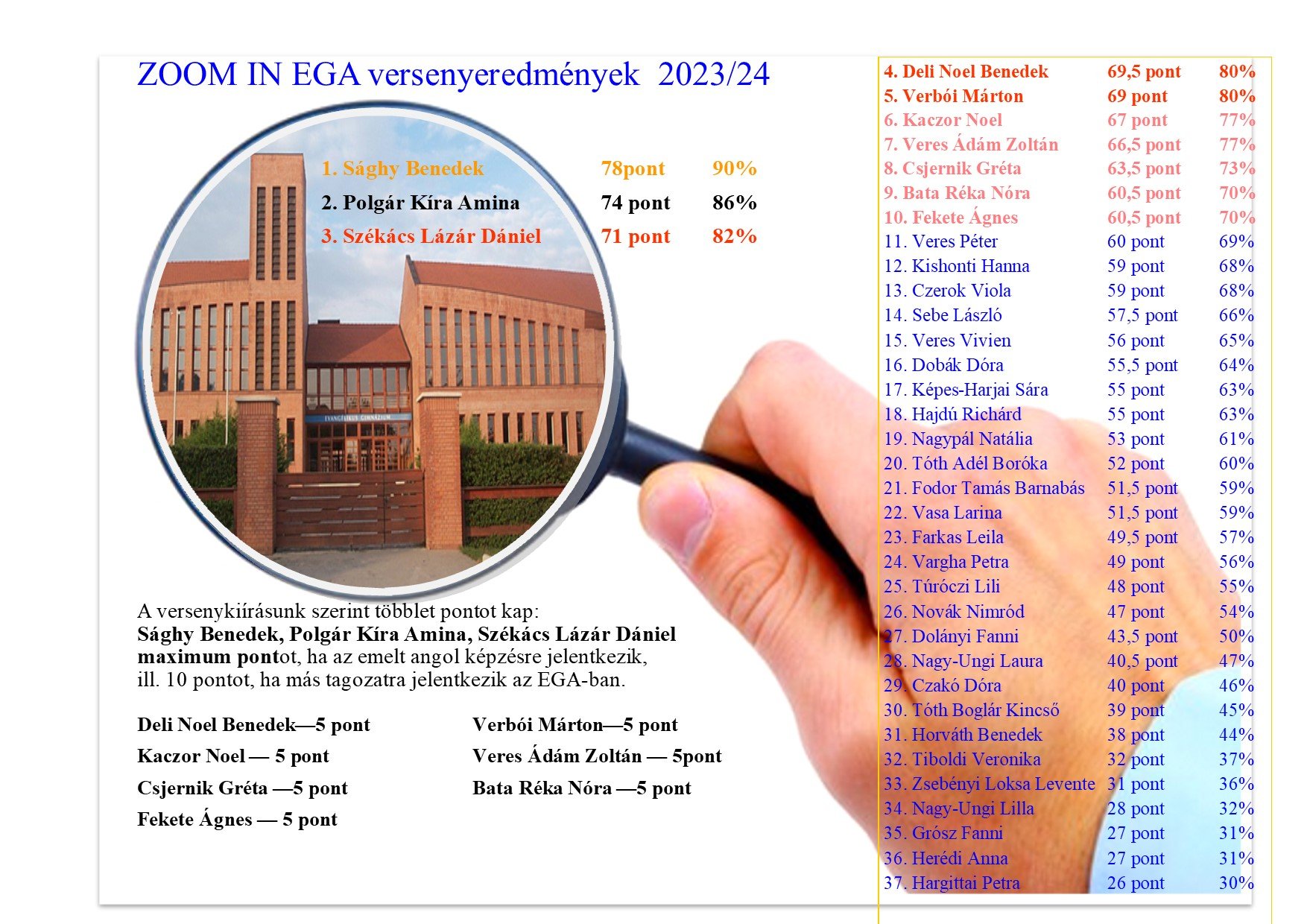 A Zoom In EGA eredménylistája (1)